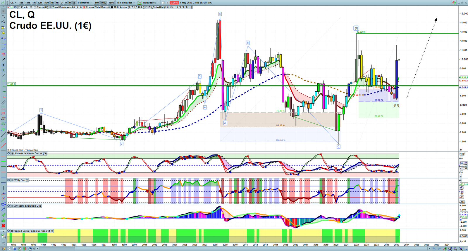 Oil quarterly technical analysis chart showing crude oil market structure, Elliott Wave context and key reaction levels